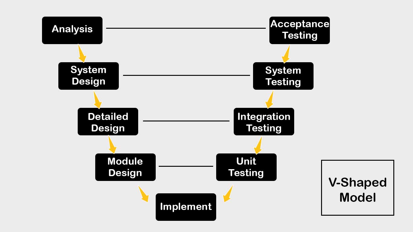 Types Of SDLC Models You Should Use After BCA/MCA - Techiya.in